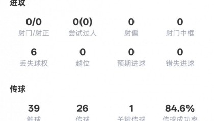 九游游戏-刘洋本场数据：3解围2抢断1关键传球，评分7.1