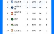 九游官网-仅过3轮！本赛季中超已经没有全胜球队，蓉城+浙江+河南3队2胜1平