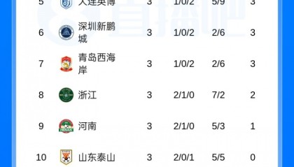 九游官网-仅过3轮！本赛季中超已经没有全胜球队，蓉城+浙江+河南3队2胜1平